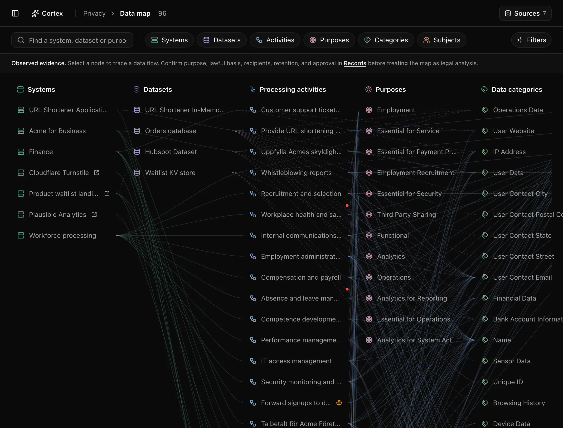 Data map explorer with six columns from Systems to Data subjects and a selected node traced across them