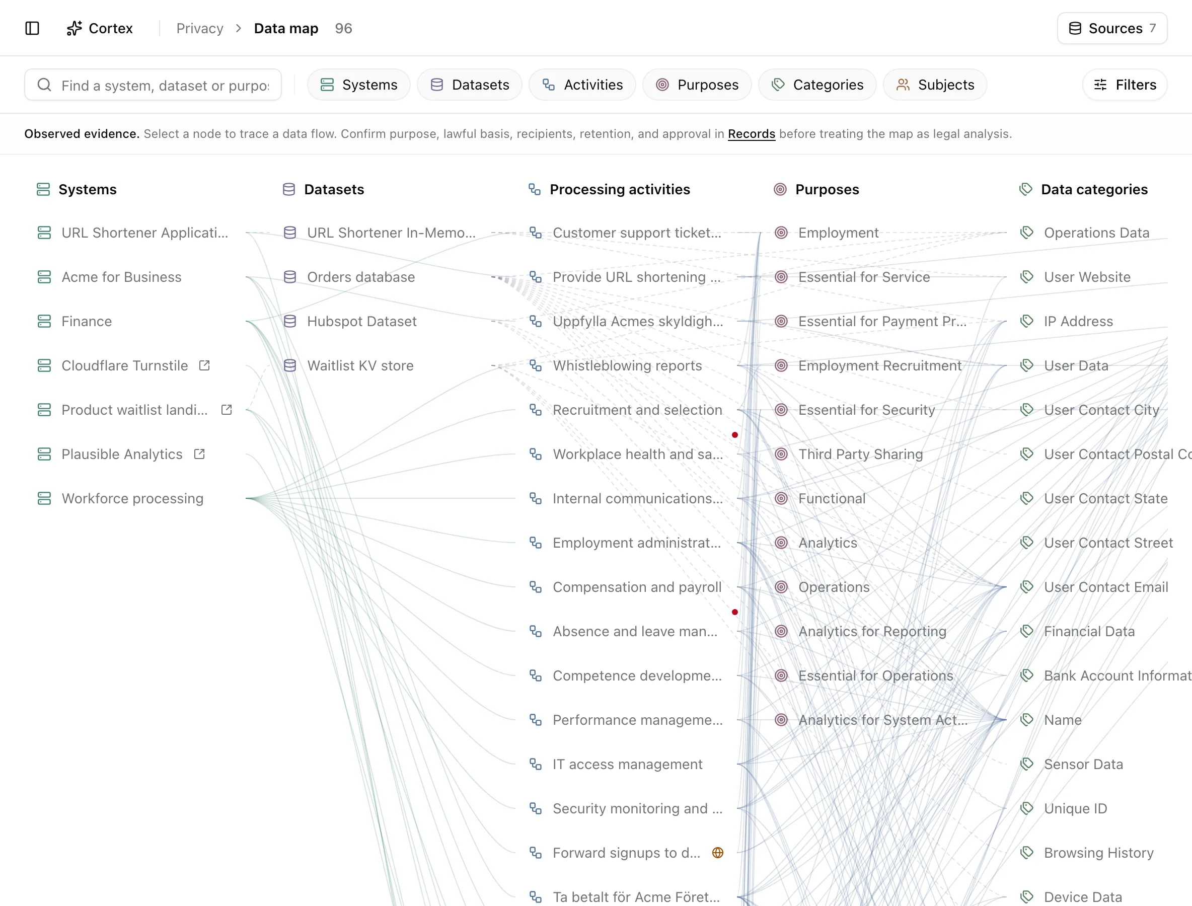 Data map explorer with six columns from Systems to Data subjects and a selected node traced across them