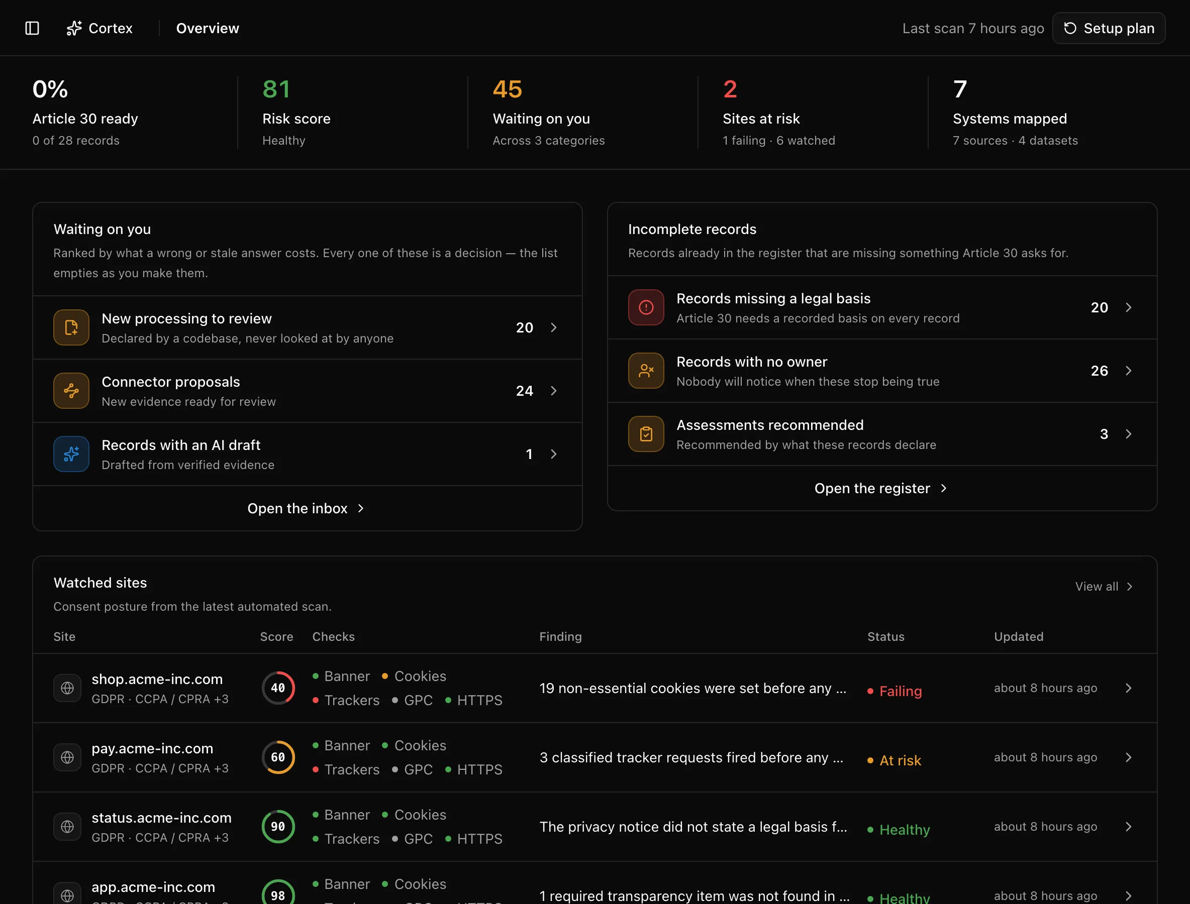 Privacy overview with the stat band, Waiting on you, Incomplete records, and Watched sites panels
