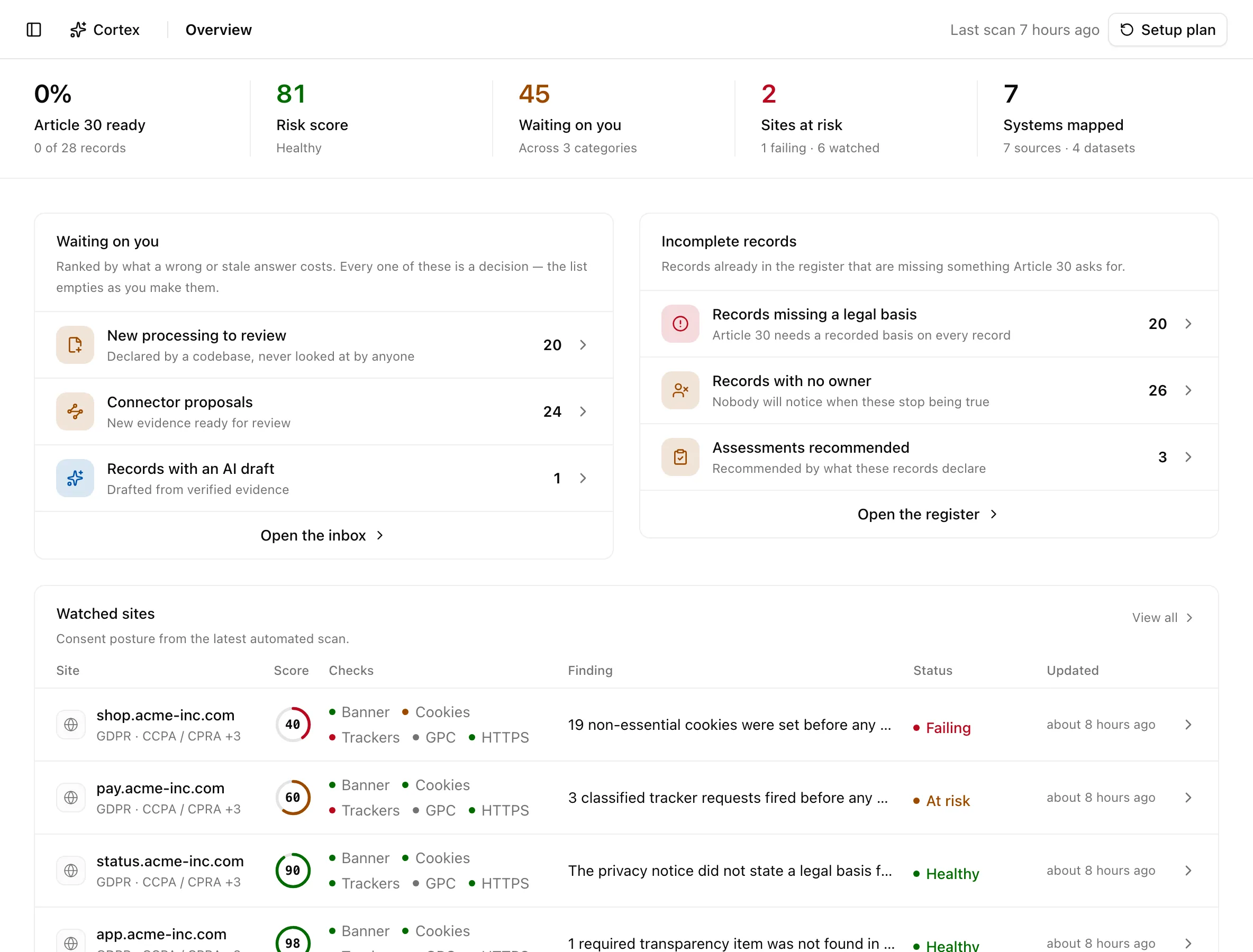 Privacy overview with the stat band, Waiting on you, Incomplete records, and Watched sites panels
